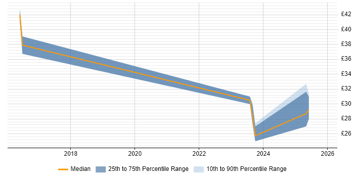 Contractor hourly rate distribution trend for jobs in Stafford citing Cisco Certification