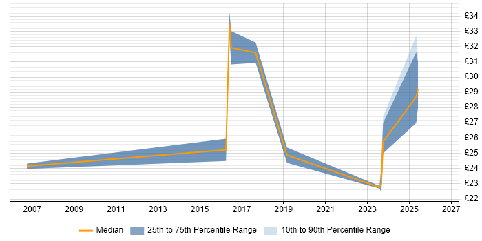 Contractor hourly rate distribution trend for jobs in Stafford citing Cisco