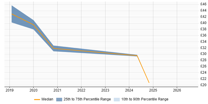 Contractor hourly rate distribution trend for jobs in Stafford citing Continuous Improvement