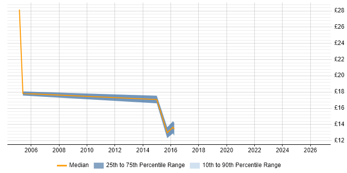 Contractor hourly rate distribution trend for jobs in Stafford citing Driving Licence