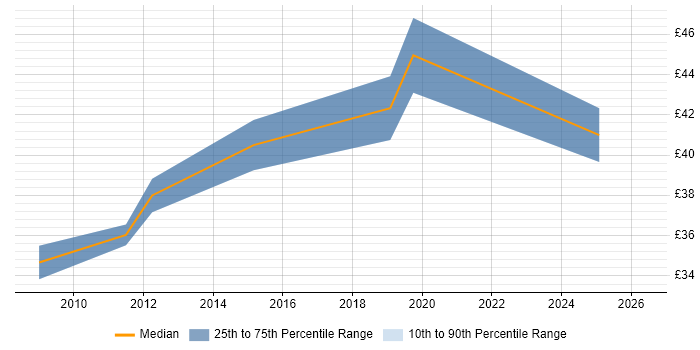 Contractor hourly rate distribution trend for jobs in Stafford citing Electronics