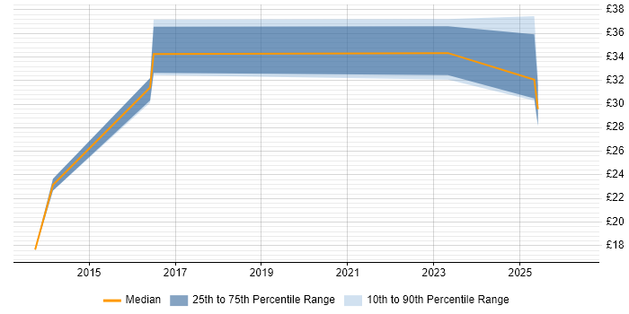 Contractor hourly rate distribution trend for jobs in Stafford citing Firewall