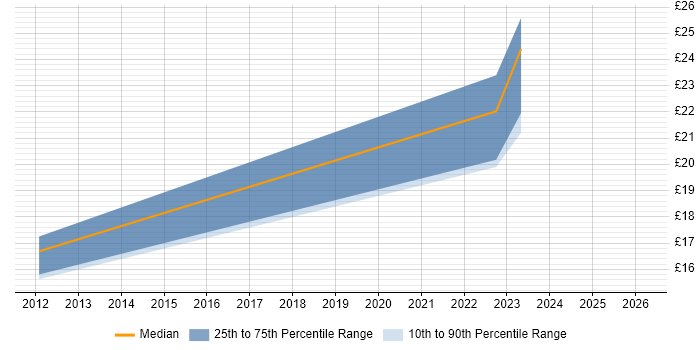 Contractor hourly rate distribution trend for IT Analyst job vacancies in Stafford