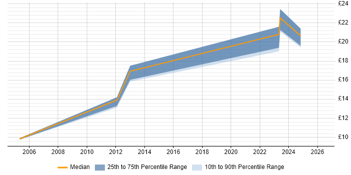 Contractor hourly rate distribution trend for IT Support job vacancies in Stafford