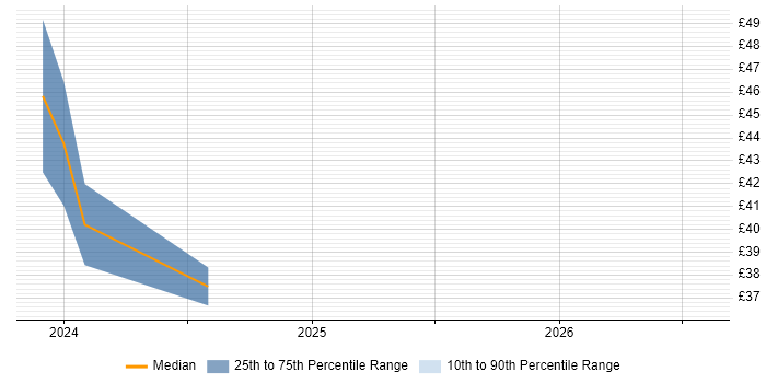 Contractor hourly rate distribution trend for Lead job vacancies in Stafford