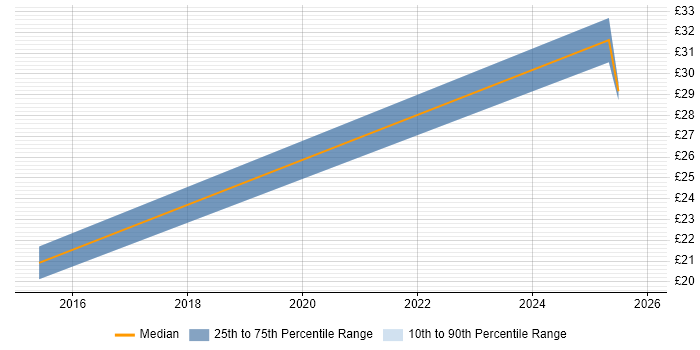 Contractor hourly rate distribution trend for jobs in Stafford citing Legal