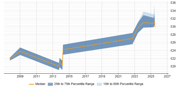 Contractor hourly rate distribution trend for jobs in Stafford citing Manufacturing