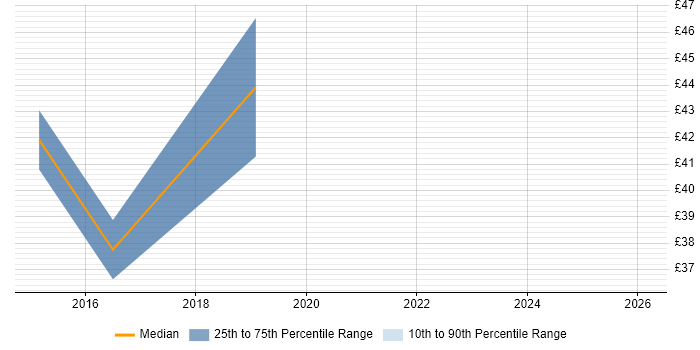 Contractor hourly rate distribution trend for jobs in Stafford citing MATLAB