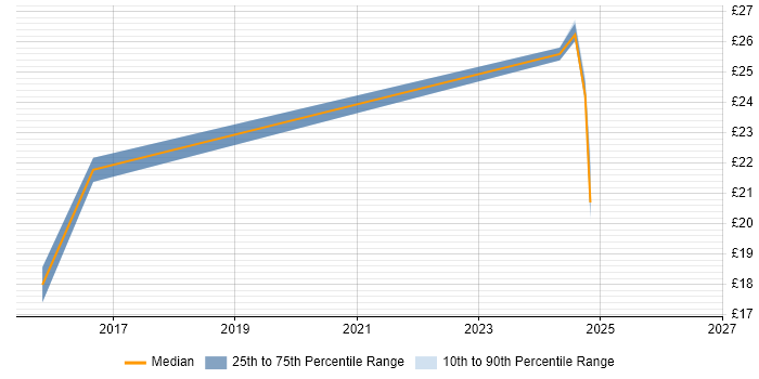 Contractor hourly rate distribution trend for jobs in Stafford citing Microsoft 365