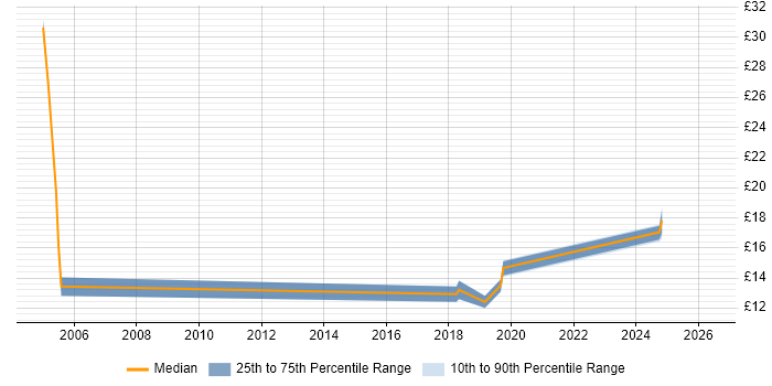 Contractor hourly rate distribution trend for jobs in Stafford citing Migration