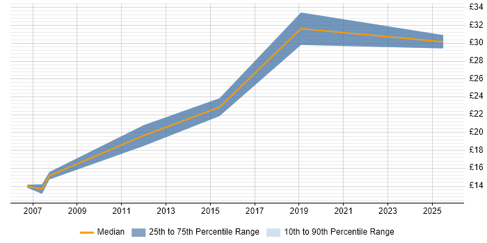 Contractor hourly rate distribution trend for jobs in Stafford citing Microsoft Excel