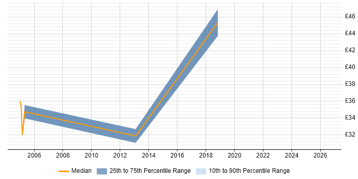 Contractor hourly rate distribution trend for jobs in Stafford citing Oracle