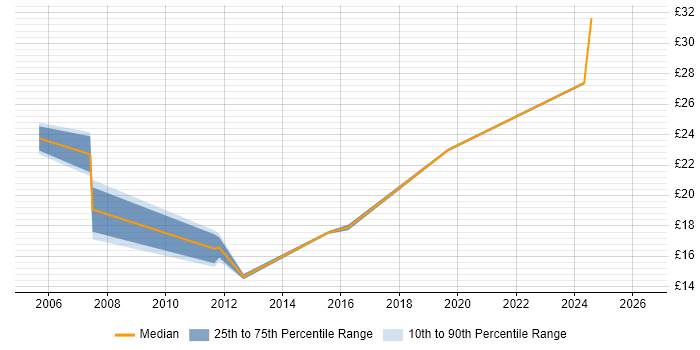 Contractor hourly rate distribution trend for jobs in Stafford citing Public Sector