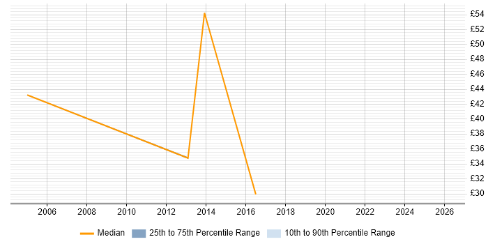 Contractor hourly rate distribution trend for jobs in Stafford citing SAP