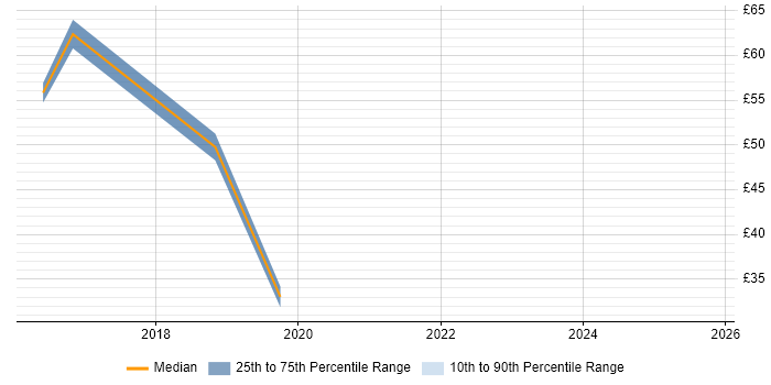 Contractor hourly rate distribution trend for jobs in Stafford citing Security Cleared