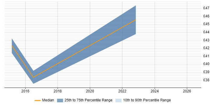 Contractor hourly rate distribution trend for jobs in Stafford citing Simulink