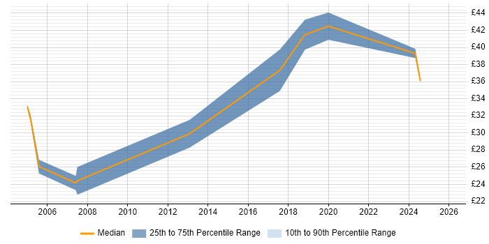 Contractor hourly rate distribution trend for jobs in Stafford citing SQL