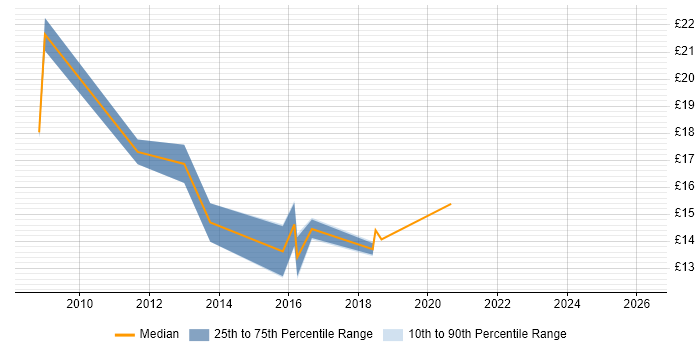 Contractor hourly rate distribution trend for Support Engineer job vacancies in Stafford