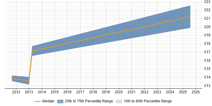 Contractor hourly rate distribution trend for jobs in Stafford citing Telecoms