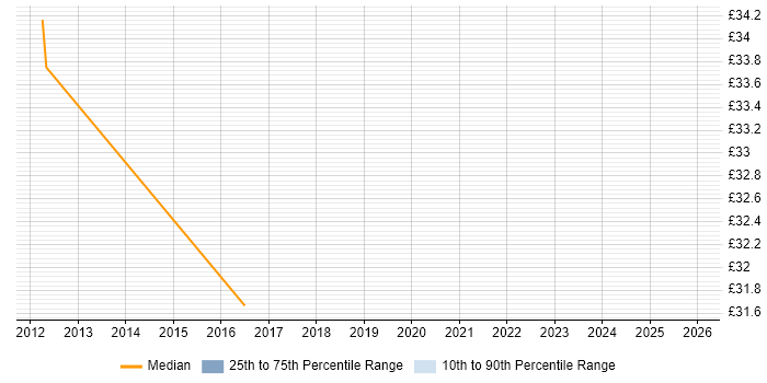 Contractor hourly rate distribution trend for jobs in Stafford citing Unit Testing
