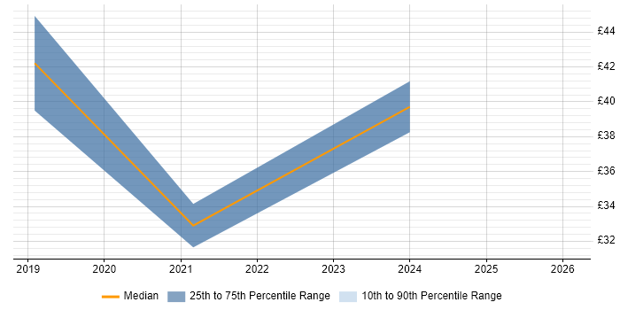 Contractor hourly rate distribution trend for jobs in Stafford citing Validation