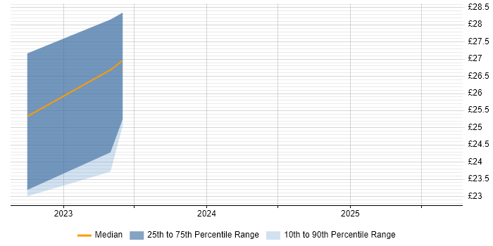 Contractor hourly rate distribution trend for jobs in Stafford citing VLAN Contractor hourly rate distribution trend for jobs in Stafford citing VLAN