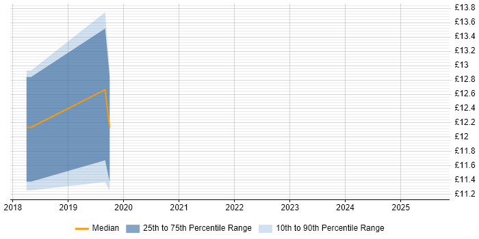 Contractor hourly rate distribution trend for jobs in Stafford citing Windows 10