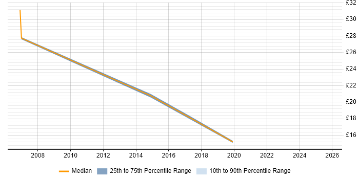 Contractor hourly rate distribution trend for jobs in Stoke-on-Trent citing Analytical Skills