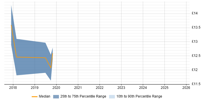 Contractor hourly rate distribution trend for jobs in Stoke-on-Trent citing Apple