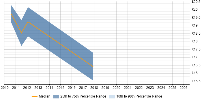 Contractor hourly rate distribution trend for jobs in Stoke-on-Trent citing Cisco