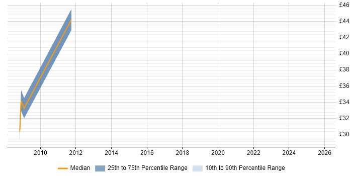 Contractor hourly rate distribution trend for jobs in Stoke-on-Trent citing Data Management