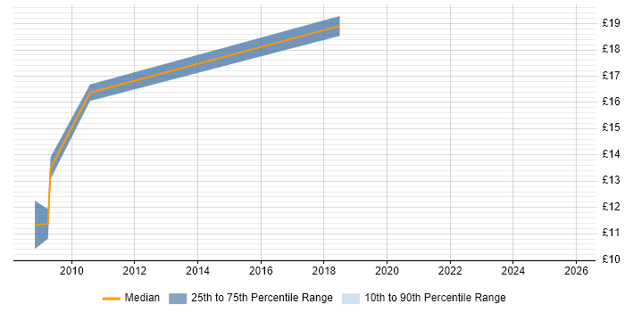 Contractor hourly rate distribution trend for jobs in Stoke-on-Trent citing Degree
