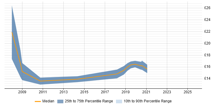 Contractor hourly rate distribution trend for Desktop Engineer job vacancies in Stoke-on-Trent