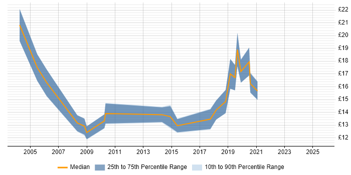 Contractor hourly rate distribution trend for Desktop Support job vacancies in Stoke-on-Trent