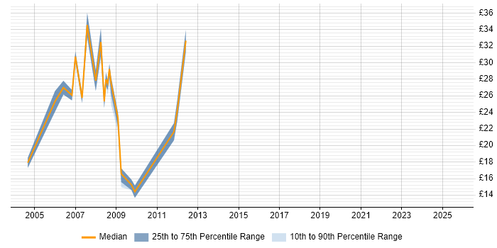 Contractor hourly rate distribution trend for Developer job vacancies in Stoke-on-Trent