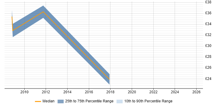 Contractor hourly rate distribution trend for jobs in Stoke-on-Trent citing DNS