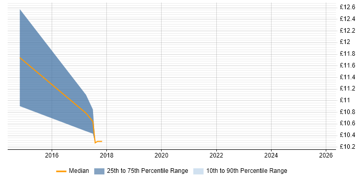 Contractor hourly rate distribution trend for jobs in Stoke-on-Trent citing EPoS