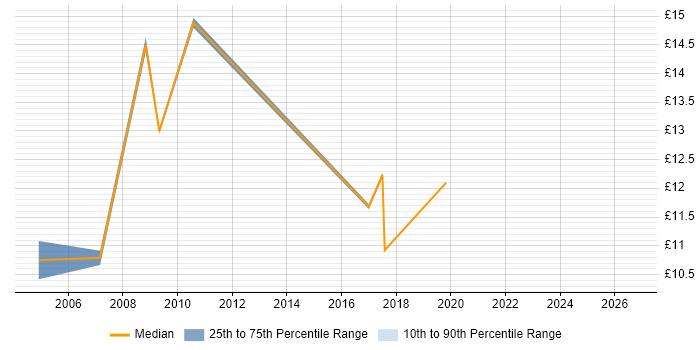 Contractor hourly rate distribution trend for IT Engineer job vacancies in Stoke-on-Trent
