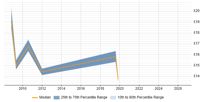 Contractor hourly rate distribution trend for IT Support job vacancies in Stoke-on-Trent