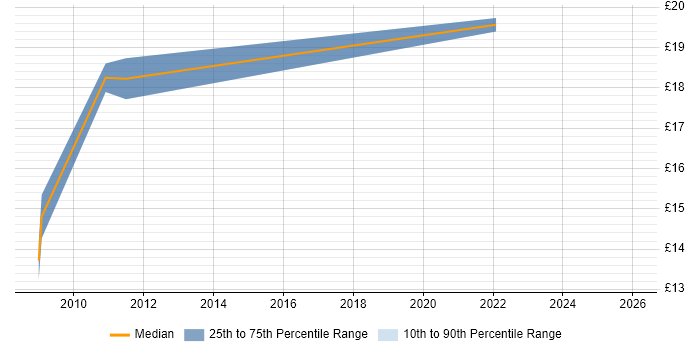 Contractor hourly rate distribution trend for jobs in Stoke-on-Trent citing ITIL