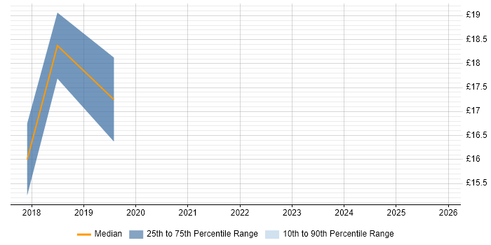 Contractor hourly rate distribution trend for jobs in Stoke-on-Trent citing Microsoft 365