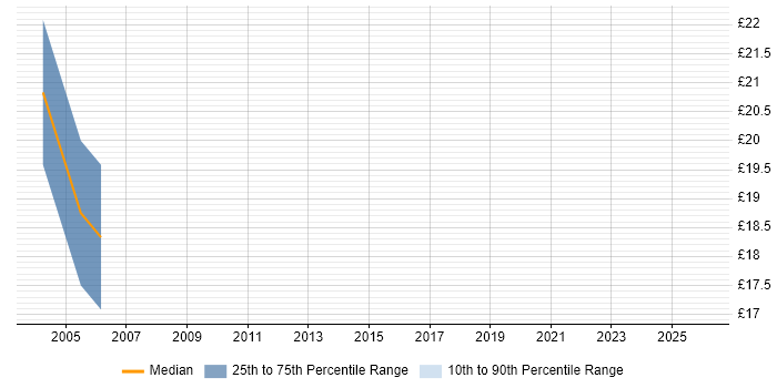 Contractor hourly rate distribution trend for jobs in Stoke-on-Trent citing Microsoft Certified Professional