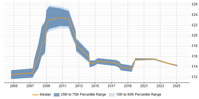 Contractor hourly rate distribution trend for jobs in Stoke-on-Trent citing Microsoft