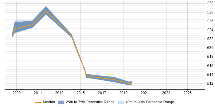 Contractor hourly rate distribution trend for jobs in Stoke-on-Trent citing Migration