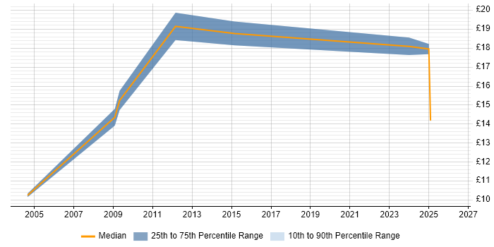 Contractor hourly rate distribution trend for jobs in Stoke-on-Trent citing Microsoft Excel