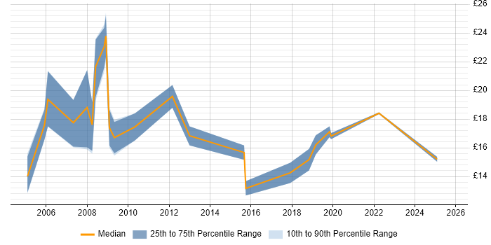 Contractor hourly rate distribution trend for jobs in Stoke-on-Trent citing Microsoft Office