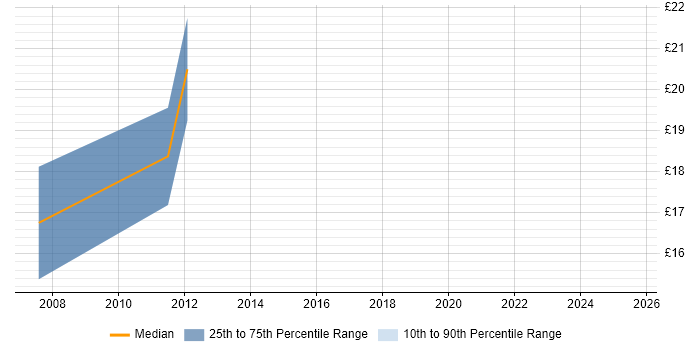Contractor hourly rate distribution trend for Network Engineer job vacancies in Stoke-on-Trent