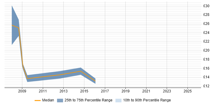 Contractor hourly rate distribution trend for jobs in Stoke-on-Trent citing NHS
