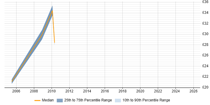 Contractor hourly rate distribution trend for jobs in Stoke-on-Trent citing SAN
