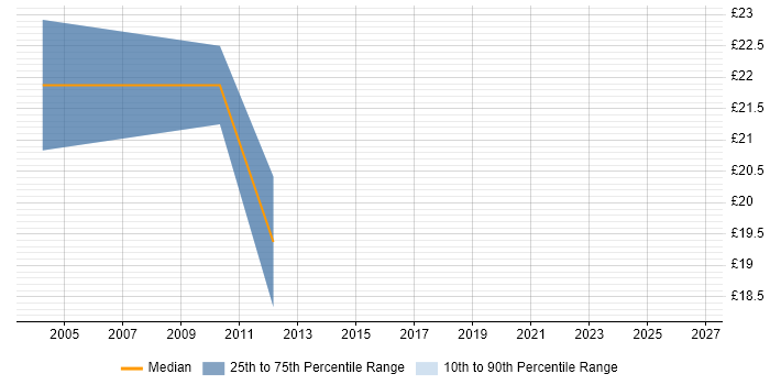 Contractor hourly rate distribution trend for Senior job vacancies in Stoke-on-Trent